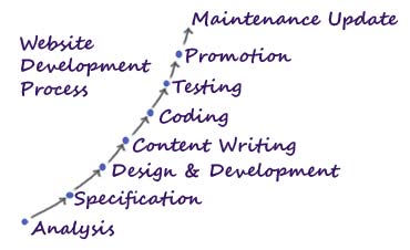 web design and development